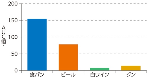 ＜実験1＞白ワインとジンは血糖値をほとんど上昇させない