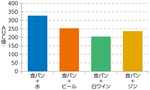 ＜実験2＞糖質とお酒を同時にとると、血糖値の上昇が抑えられた