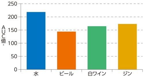 ＜実験3＞食事前にお酒を飲むと血糖値が上昇しにくい