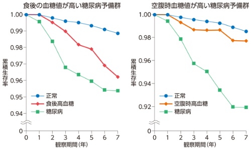 食後高血糖の人は心血管疾患による死亡率が高い