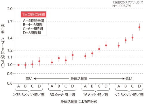 座る時間が長くなり身体活動量が少ないと死亡率が高くなる
