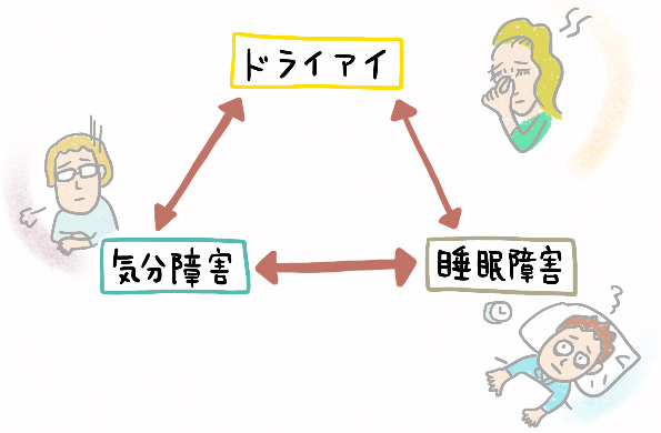 隠れドライアイ コロナで増加 涙が減り睡眠障害も 日経ビジネス電子版