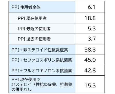 表2 急性腎障害の絶対リスク(1万人-年当たりの未調整発症率)