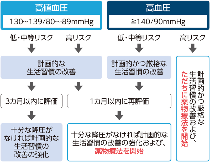 血圧 の 新 基準