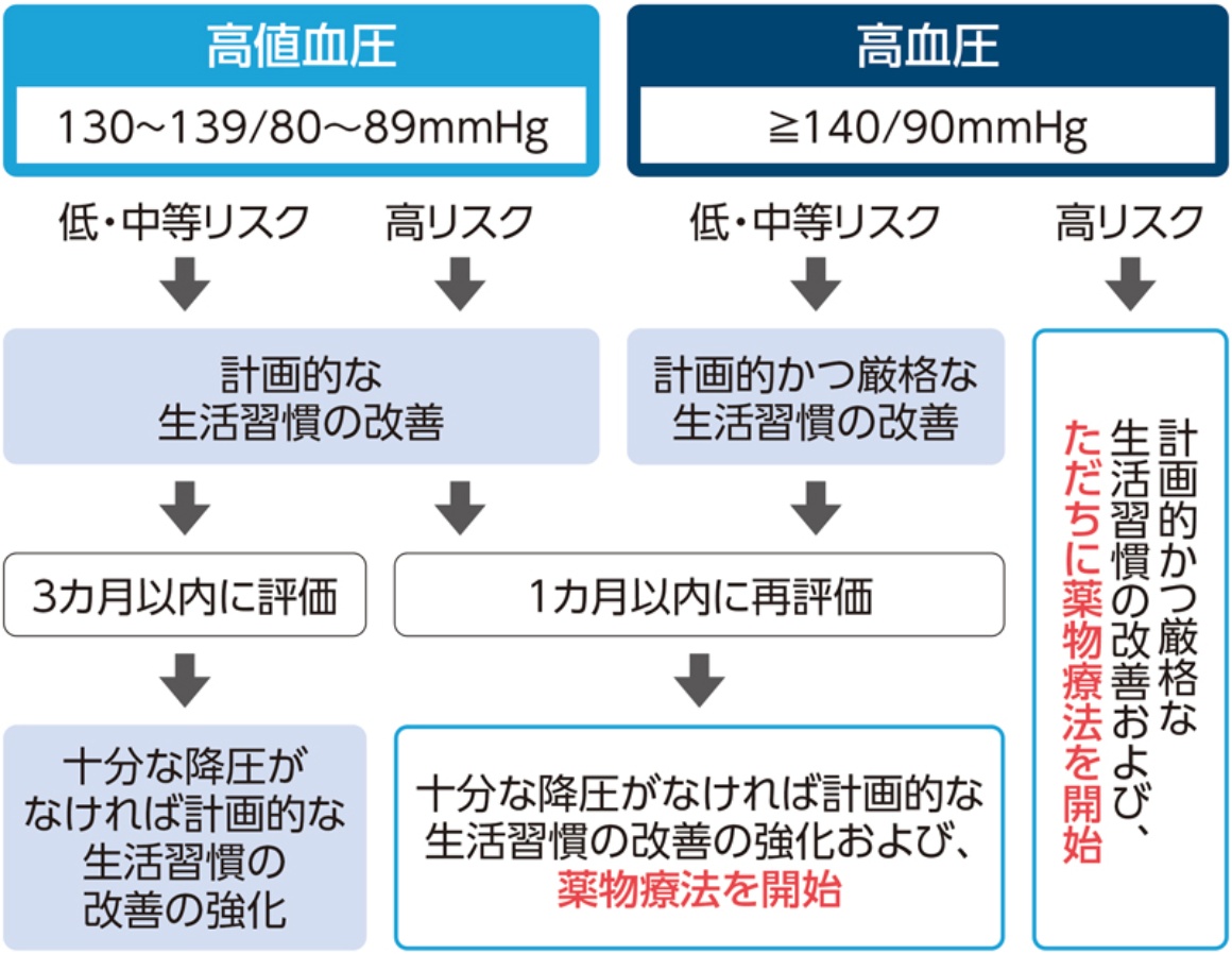 血圧 の 新 基準