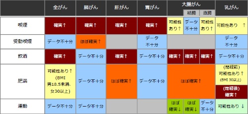 がんのリスク・予防要因 評価一覧