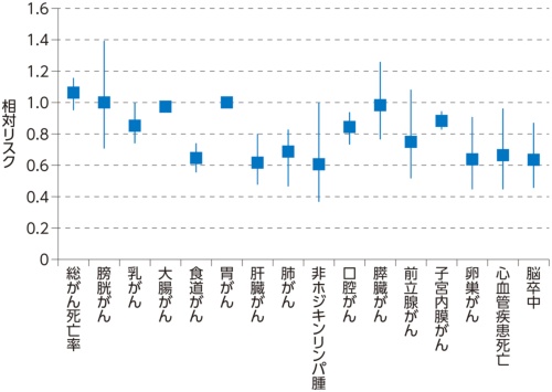 緑茶はいくつかのがん、心血管疾患、脳卒中リスクを下げる可能性