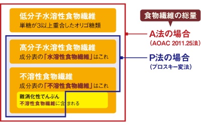 食物繊維の種類と2つの測定法で測れるもの、測れないもの