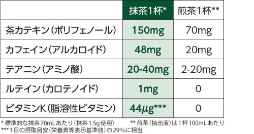 （データ：日本食品標準成分表2020年版（八訂），ネスレ提供）