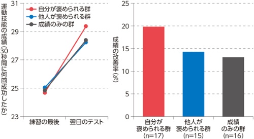 48人を対象に、キーボードをある順番で連続的にたたく課題を行い、その後、被験者を「自分が褒められるグループ」「他人が褒められるのを見るグループ」「自分の成績だけをグラフで見るグループ」に分けた。翌日に、前日に覚えたことを思い出して再度指を動かしてもらうテストを行ったところ、「自分が褒められるグループ」が最も好成績だった。(Sho K Sugawara, et al. PLoS One. 2012; 7(11): e48174.より作図)