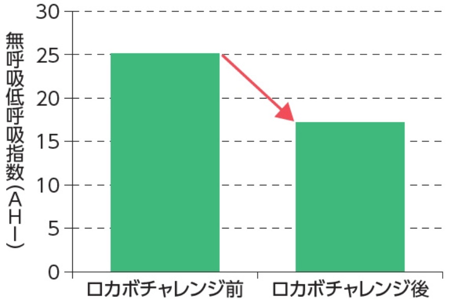 ロカボで肥満 血糖値対策を 昼間の眠気 を撃退する効果も 2ページ目 日経ビジネス電子版 ロカボで肥満 血糖値対策を 昼間の眠気 を撃退する効果も 2ページ目 日経ビジネス電子版