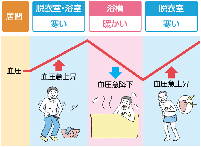 ヒートショック」から身を守る 冬の血圧安全対策：日経ビジネス電子版