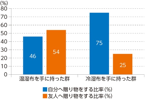 温かさを感じると自分より友人に贈り物をしたくなる