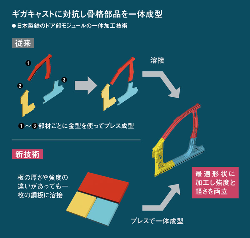 車のギガキャスト返り討ち 日本製鉄・JFE、アルミの弱点突く技術 (2