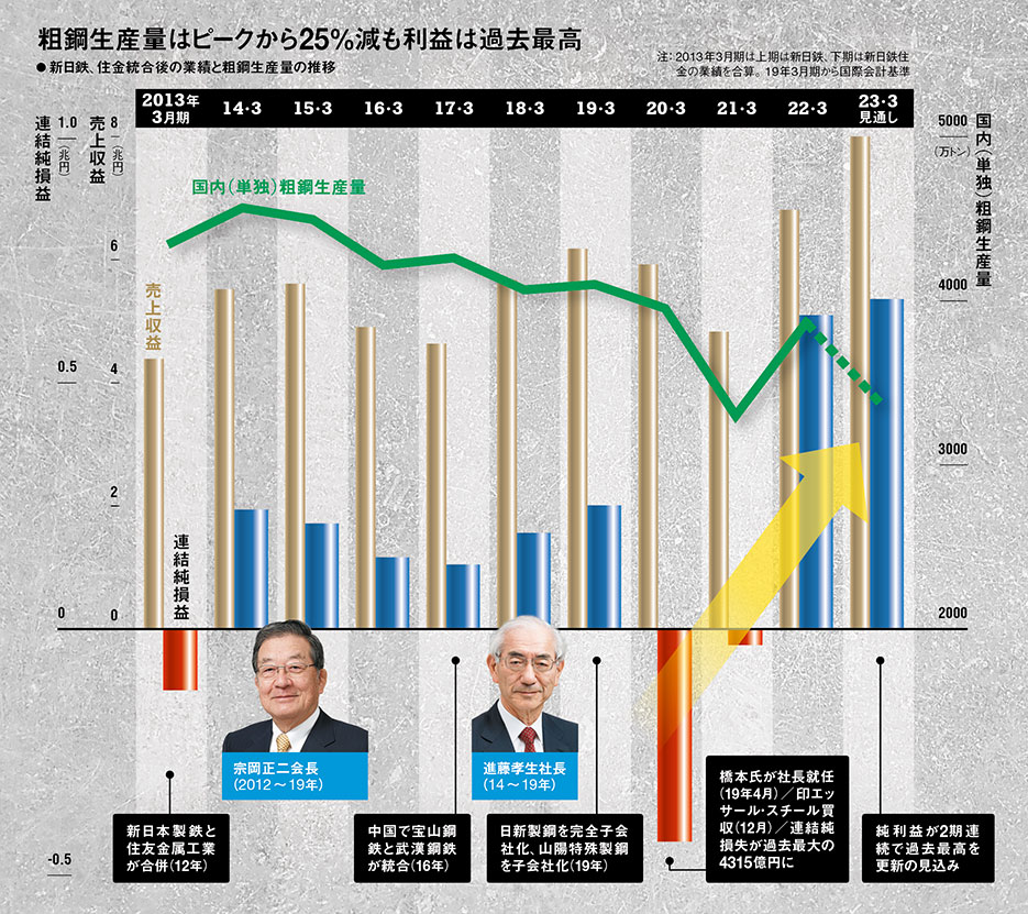 【中古】 各国経済情報/日刊工業新聞社/新日本製鉄株式会社 日本製鉄、V字回復を成し遂げた橋本改革の真相：日経ビジネス電子版