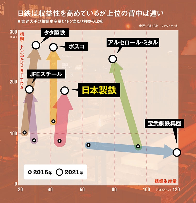 日本製鉄のグローバルな適“鋼”適所 海外生産が日本を上回る日