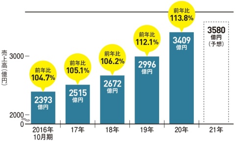 ■右肩上がりの成長が止まらない