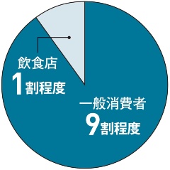 ■来店者の多くは一般消費者