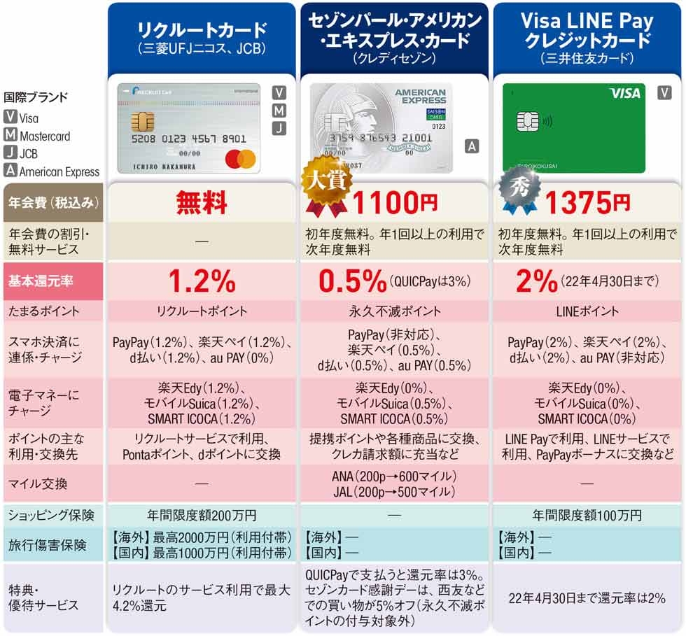 高還元クレカの序列激変 3 の セゾンパール アメックス が必携に 日経ビジネス電子版