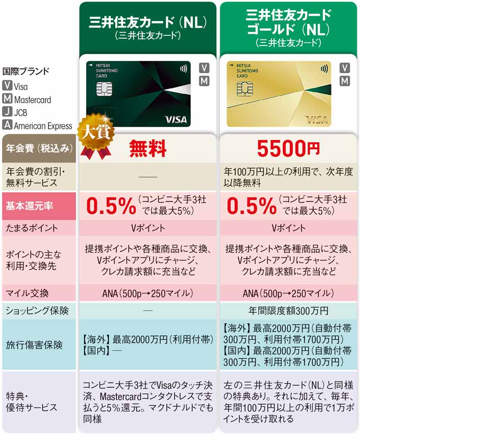 三井住友カード コンビニ 5倍 いつまで