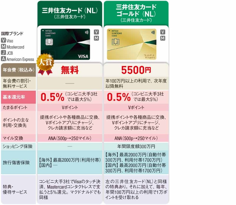 コンビニ最強クレカはナンバーレスの三井住友 5 還元で大躍進 日経ビジネス電子版