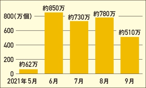 注）山崎製パン提供、月次の出荷数量。OEM（相手先ブランドによる生産）を含む。21年5月は26～31日の先行販売分
