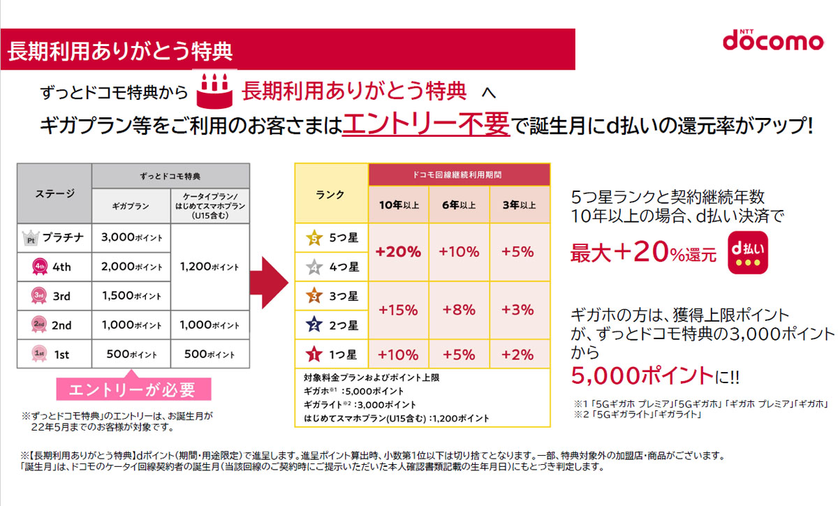 NTTドコモがリニューアルした「dポイントクラブ」では、NTTドコモ回線の長期利用者向け特典が大幅に変更。「d払い」を利用しなければポイント特典が一切得られない仕様となった