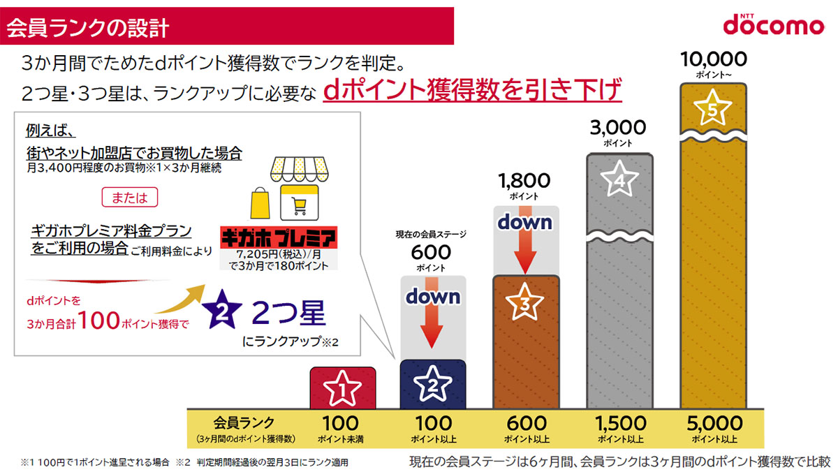 メリットばかりではない「dポイントクラブ」改定、NTTドコモの真の狙い