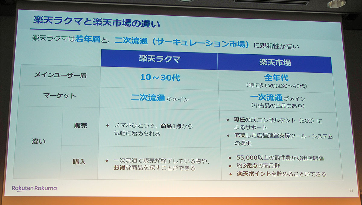 30〜40代の利用が多い「楽天市場」に対し、楽天ラクマは10〜30代の若い世代の利用が多いので、同じショップがそれぞれに出店しても補完し合えると見ているようだ。写真は2022年4月5日の「楽天ラクマ」事業戦略発表会より（筆者撮影）