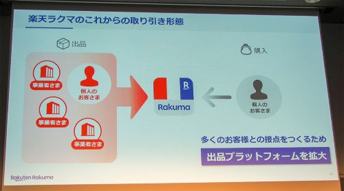楽天ラクマはラクマ公式ショップなどの取り組みで、従来のC2Cだけでなく、B2Cの二次流通も取り込み顧客接点を拡大する狙いがあるという。写真は2022年4月5日の「楽天ラクマ」事業戦略発表会より(筆者撮影)