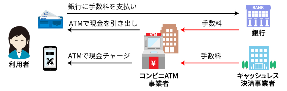 富士通ATM撤退はセブン・ローソン銀行に好機か、入出金から