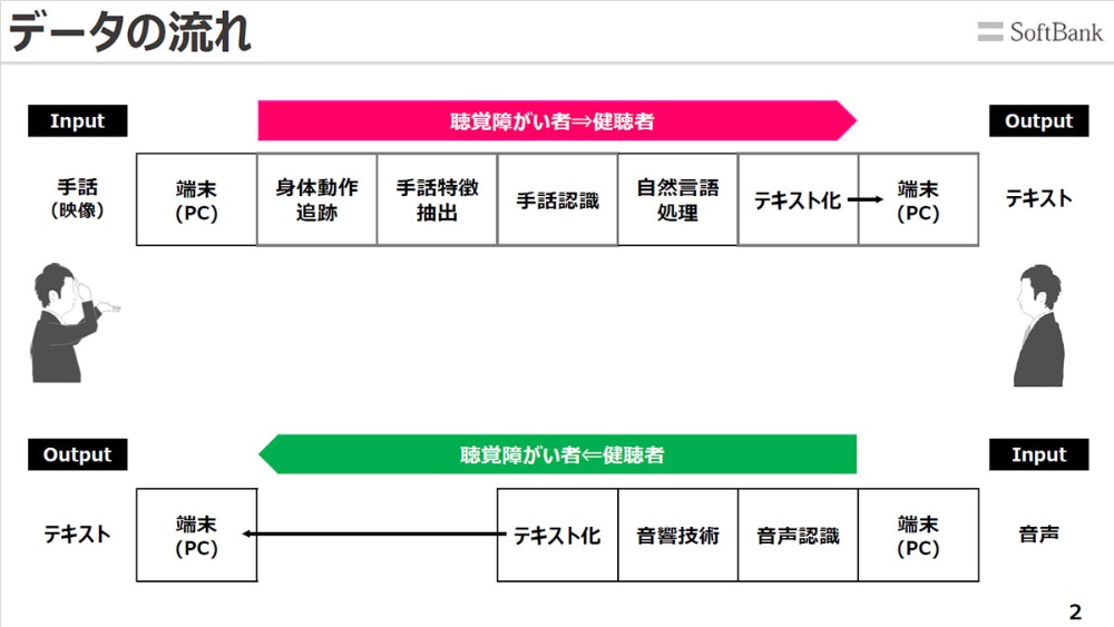手話をリアルタイムでチャット変換 ソフトバンク Suretalk の実力を探る 日経ビジネス電子版 手話をリアルタイムでチャット変換 ソフトバンク Suretalk の実力を探る 日経ビジネス電子版