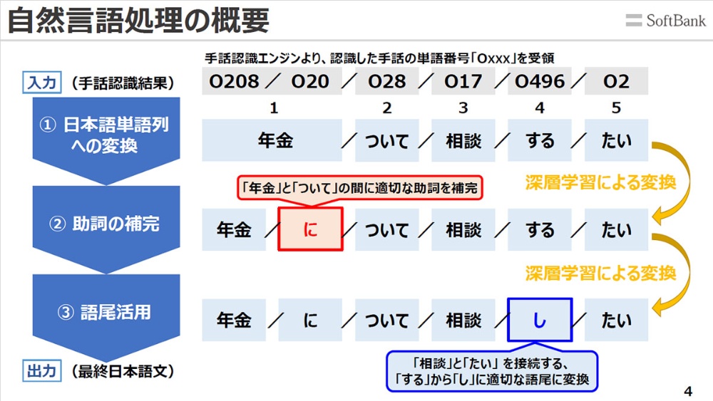 手話をリアルタイムでチャット変換 ソフトバンク Suretalk の実力を探る 日経ビジネス電子版 手話をリアルタイムでチャット変換 ソフトバンク Suretalk の実力を探る 日経ビジネス電子版