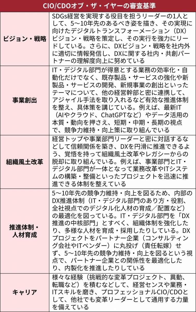 2025年CIO／CDO＆CTOオブ・ザ・イヤー 日経クロステックが選ぶ：日経
