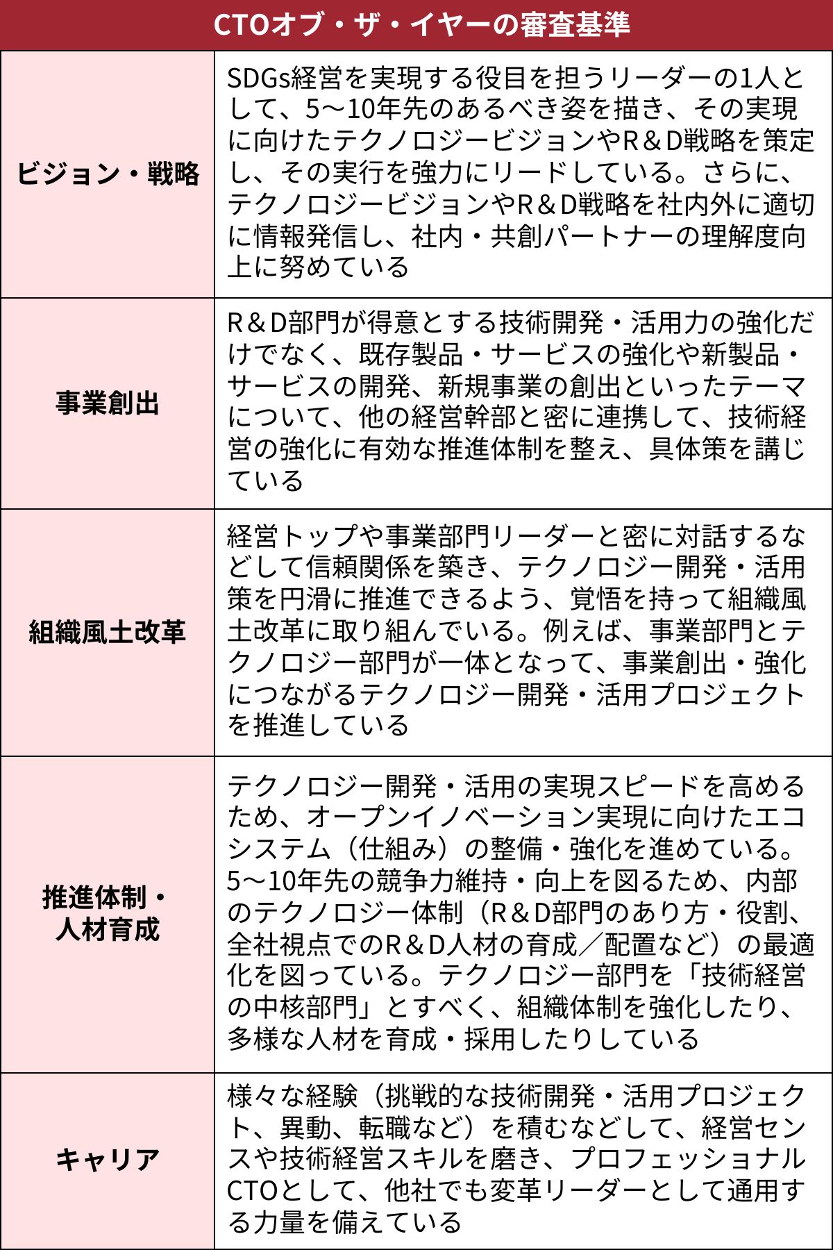 2024年受賞者発表、日経クロステックCIO/CDO＆CTOオブ・ザ