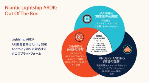ナイアンティックが公開した「Lightship ARDK」。「ポケモンGO」などに用いられている3つのAR技術を、他の開発者が利用できる仕組みとなる