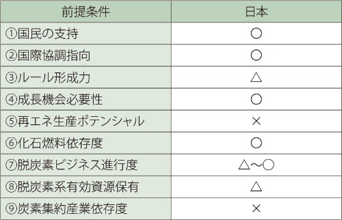 図表7　日本のカーボンニュートラル前提条件充足度