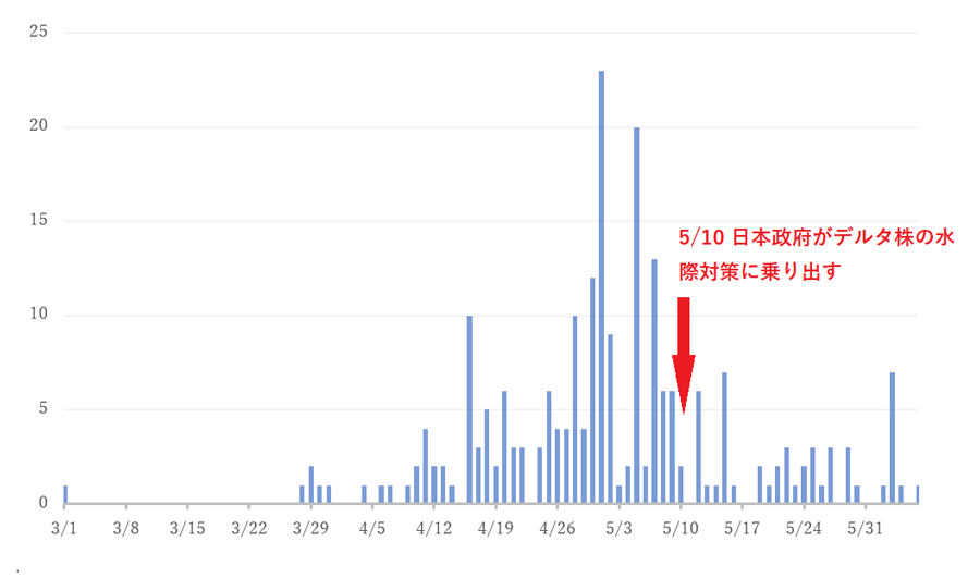 図1　空港検疫で確認されたデルタ株検出例の推移（日付は到着日。厚生労働省の発表データを基に編集部で作成）