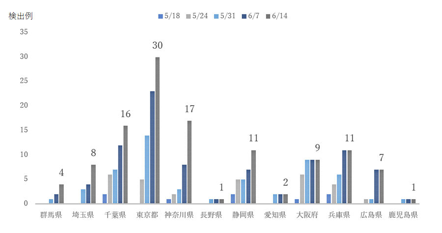 図2　国内でのデルタ株検出例の推移（厚生労働省の「都道府県別の懸念される変異株の事例数(ゲノム解析)（HER-SYS）」を基に編集部で作成）