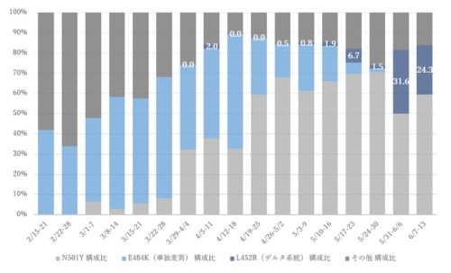 図3　東京都内の変異株の発生状況（東京都の発表データから編集部で作成）