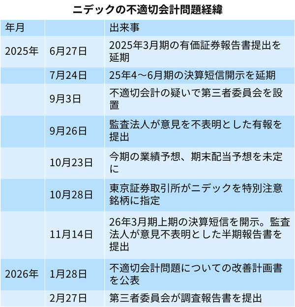ニデック永守経営の責任と限界 調査報告書「一部会計不正を容認