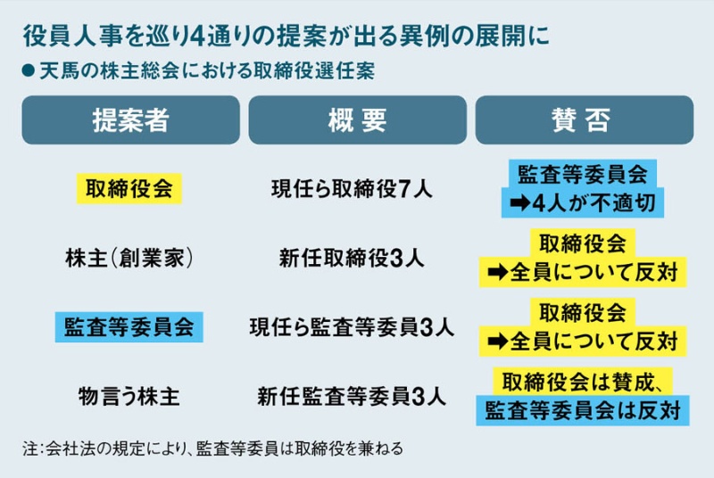 天馬の内乱 再び 取締役会vs 監査等委員という異例の展開 日経ビジネス電子版 天馬の内乱 再び 取締役会vs 監査等委員という異例の展開 日経ビジネス電子版