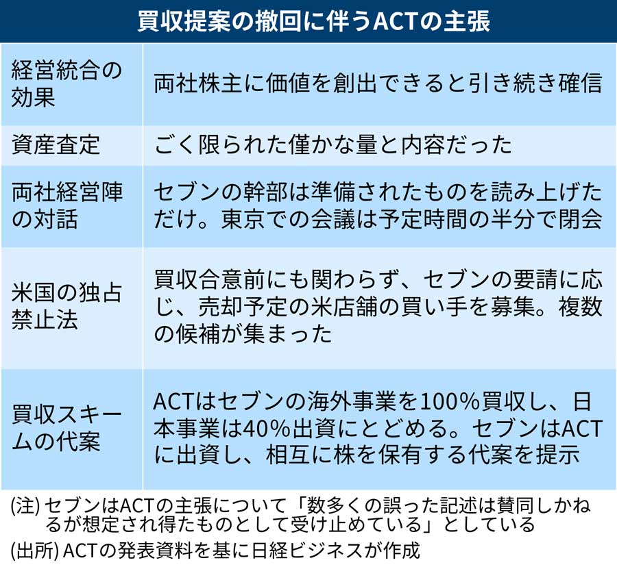 セブン買収提案を撤回 専門家「再提案の可能性も」カナダ社の回答を