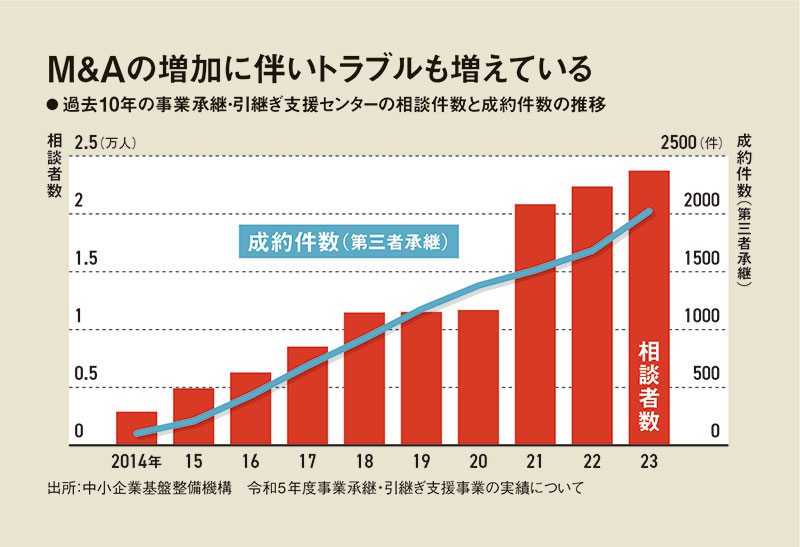 ビジネス・経済 M&A 急増する事業承継型M＆A トラブルから身を守る4つの鉄則：日経