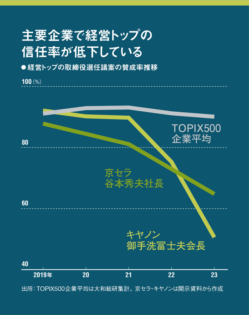 経営トップ再任にノー キヤノン・京セラでも機関投資家が動いた 経営トップ再任にノー キヤノン・京セラでも機関投資家が動いた