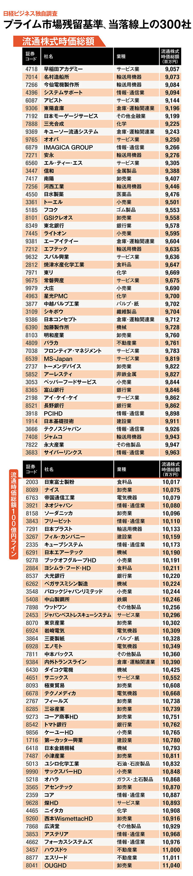 一挙公開 東証プライム市場、当落線上300社リスト：日経ビジネス電子版