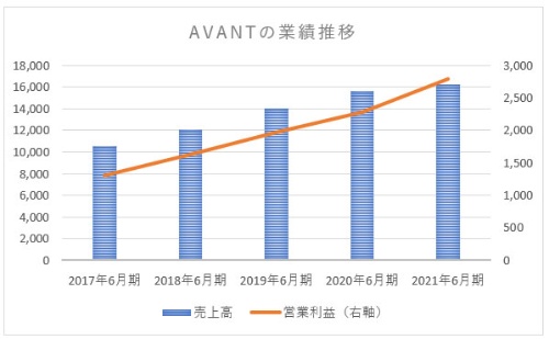 出所：AVANT資料を基に日経ビジネス作成、単位は100万円