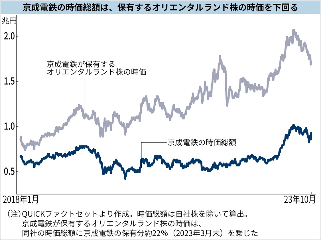 京成 オリエンタルランド
