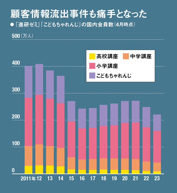 ベネッセ、2000億円MBOで上場廃止へ 創業家が示した変革への覚悟：日経