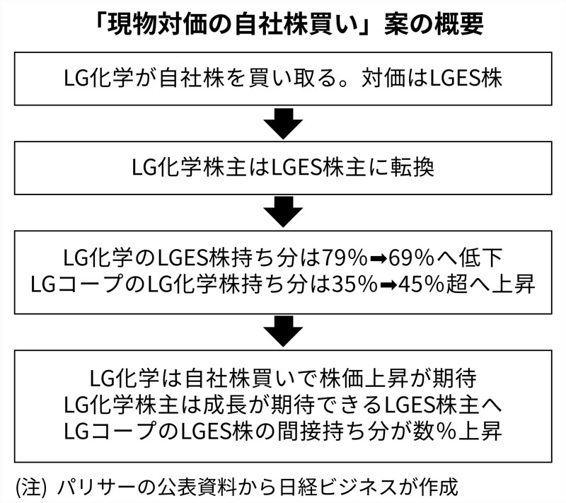 アクティビストが突くLG株価の親子逆転 後ろ盾は「韓国版アベノミクス